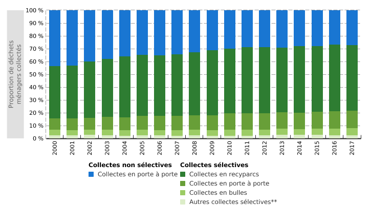 Modes de collecte des déchets ménagers et assimilés* en Wallonie